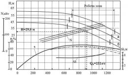 Насос СМ 250-200-400/4
